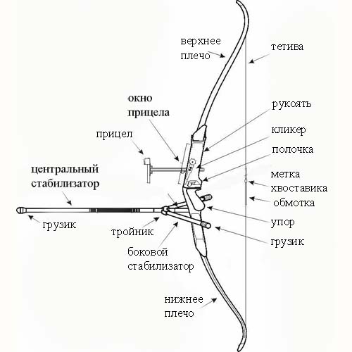 Устройство классического лука
